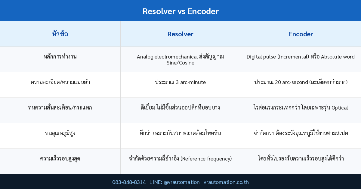 ตาราง Resolver vs Encoder