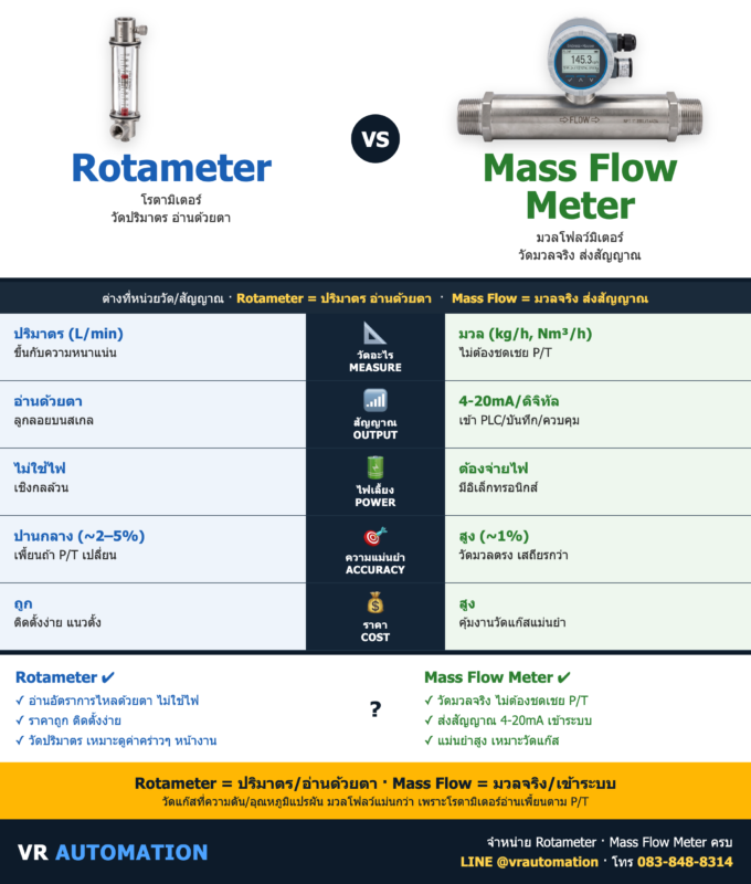 Rotameter vs Mass Flow Meter ต่างกันยังไง? | VR Automation