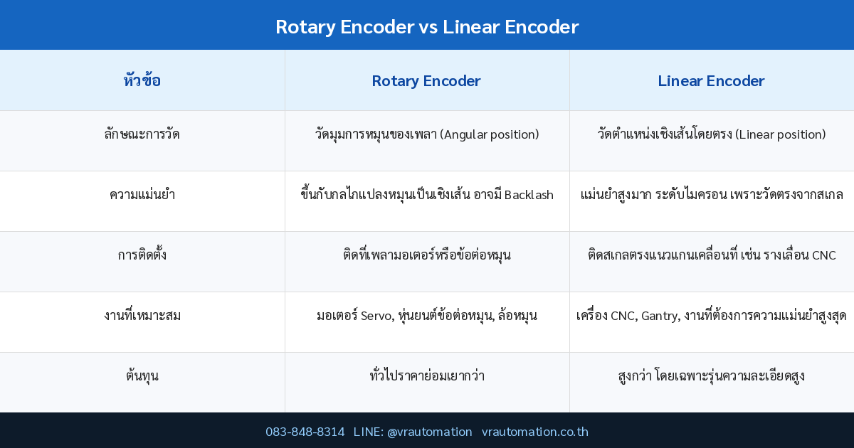 ตาราง Rotary Encoder vs Linear Encoder
