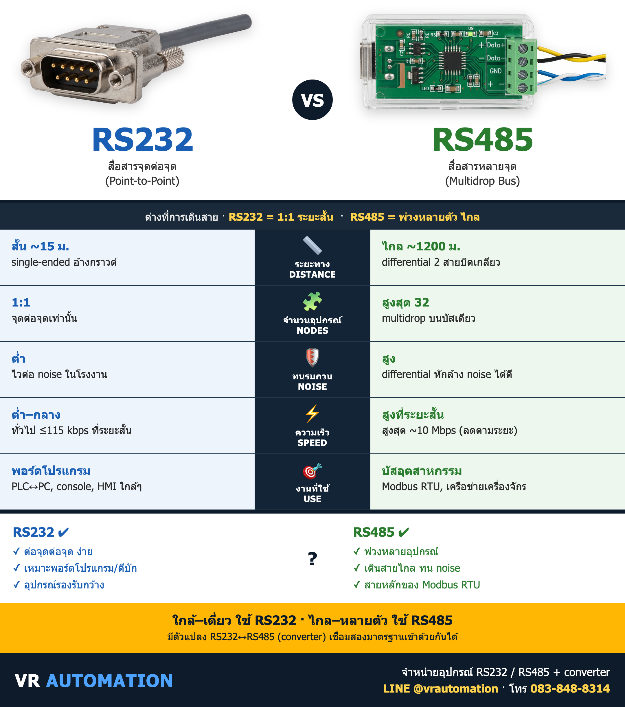 เปรียบเทียบ RS232 vs RS485 ต่างกันยังไง เลือกแบบไหนดี
