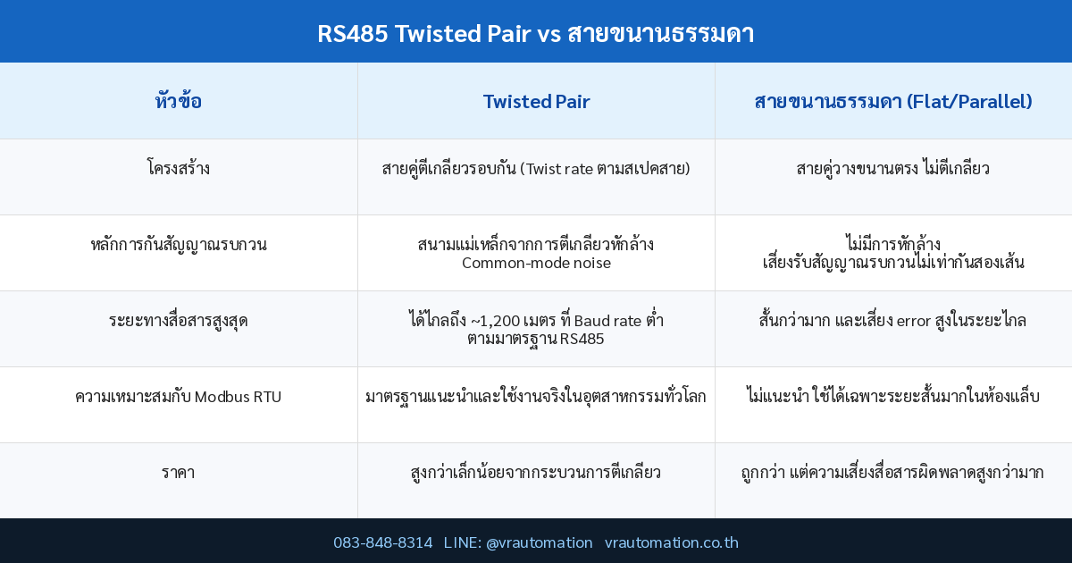 ตาราง RS485 Twisted Pair vs สายขนานธรรมดา