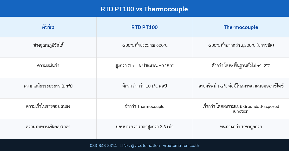 ตาราง RTD PT100 vs Thermocouple