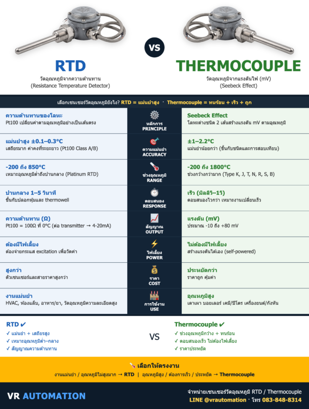 เปรียบเทียบ RTD vs Thermocouple เซนเซอร์วัดอุณหภูมิ