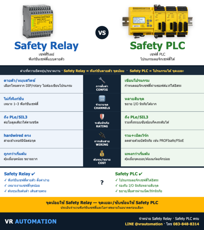 Safety Relay vs Safety PLC (เซฟตี้รีเลย์ vs เซฟตี้ PLC) ต่างกันยังไง? | VR Automation