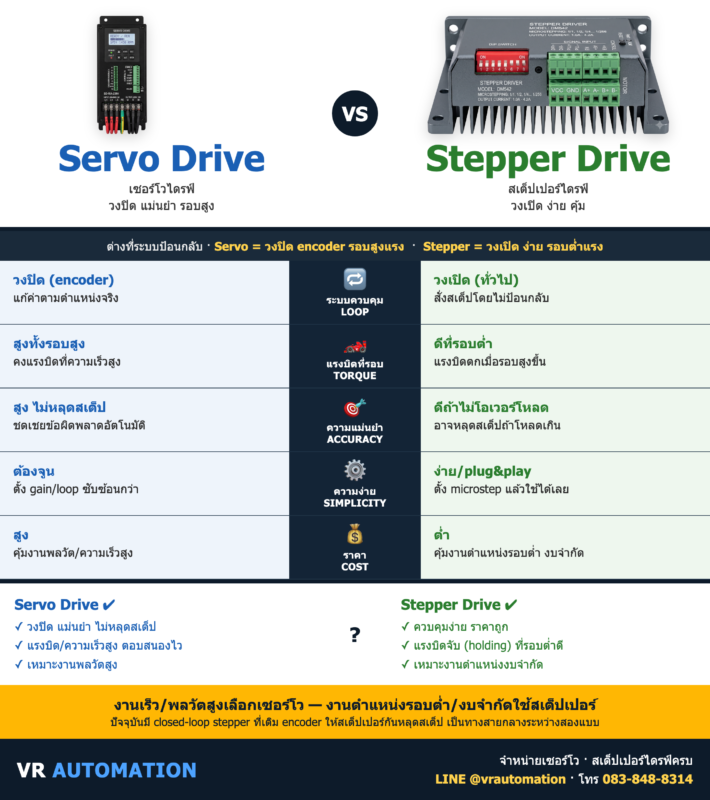 Servo Drive vs Stepper Drive (เซอร์โวไดรฟ์ vs สเต็ปเปอร์ไดรฟ์) | VR Automation