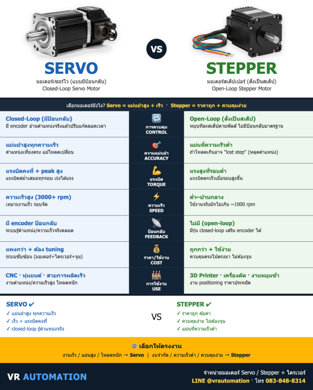 Servo vs Stepper Motor ต่างกันยังไง? เลือกมอเตอร์แบบไหนดี (เทียบสเปคครบ)