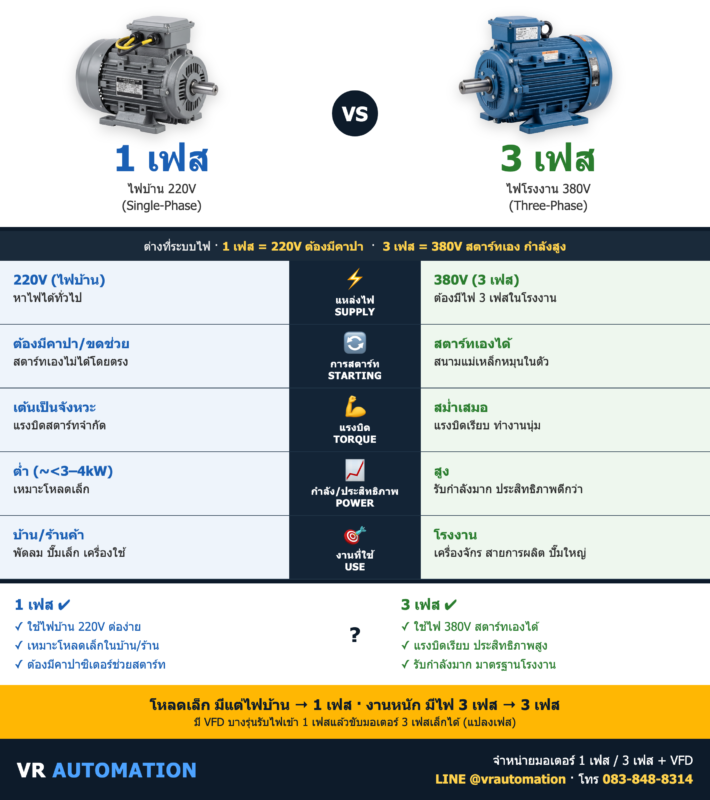 มอเตอร์ 1 เฟส vs 3 เฟส ต่างกันยังไง? เลือกแบบไหนดี | VR Automation