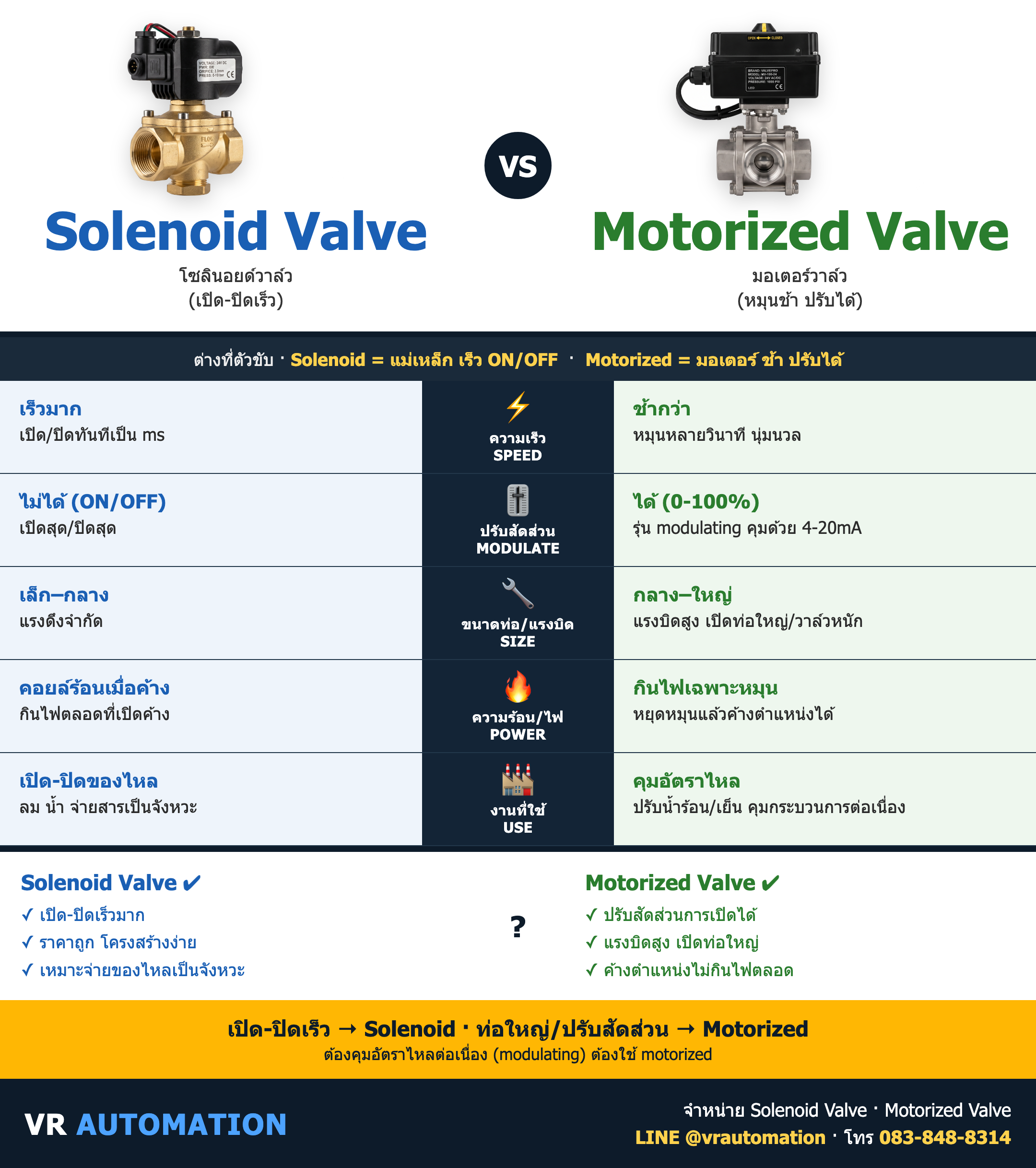 เปรียบเทียบ Solenoid Valve vs Motorized Valve ต่างกันยังไง เลือกแบบไหนดี