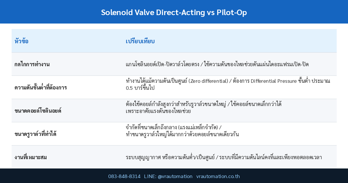 ตารางเปรียบเทียบ Solenoid Valve Direct-Acting vs Pilot-Operated วาล์วโซลินอยด์ต่างกันยังไง เลือกแบบไหนดี