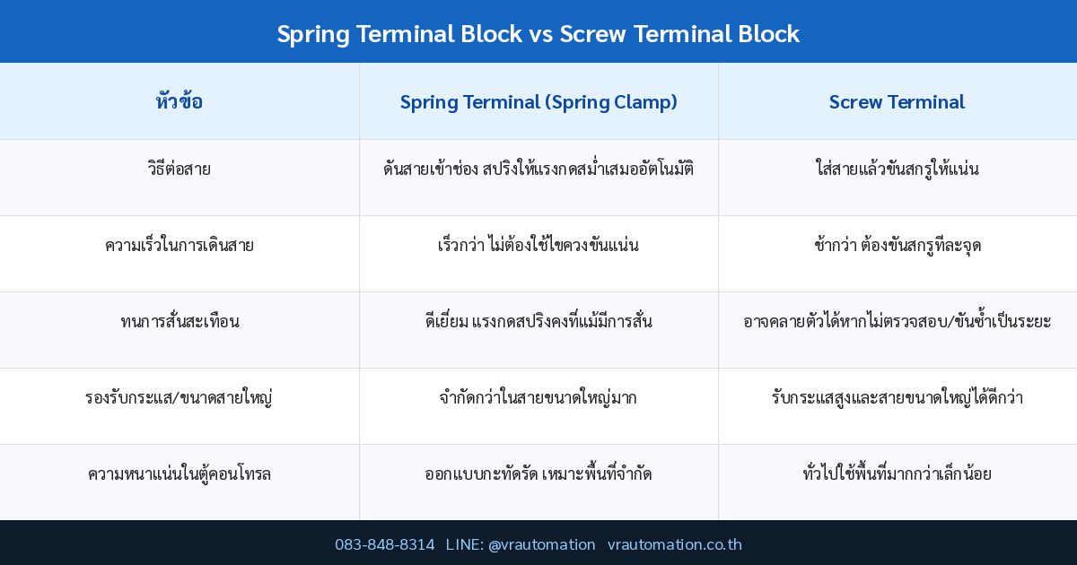 ตาราง Spring Terminal Block vs Screw Terminal Block
