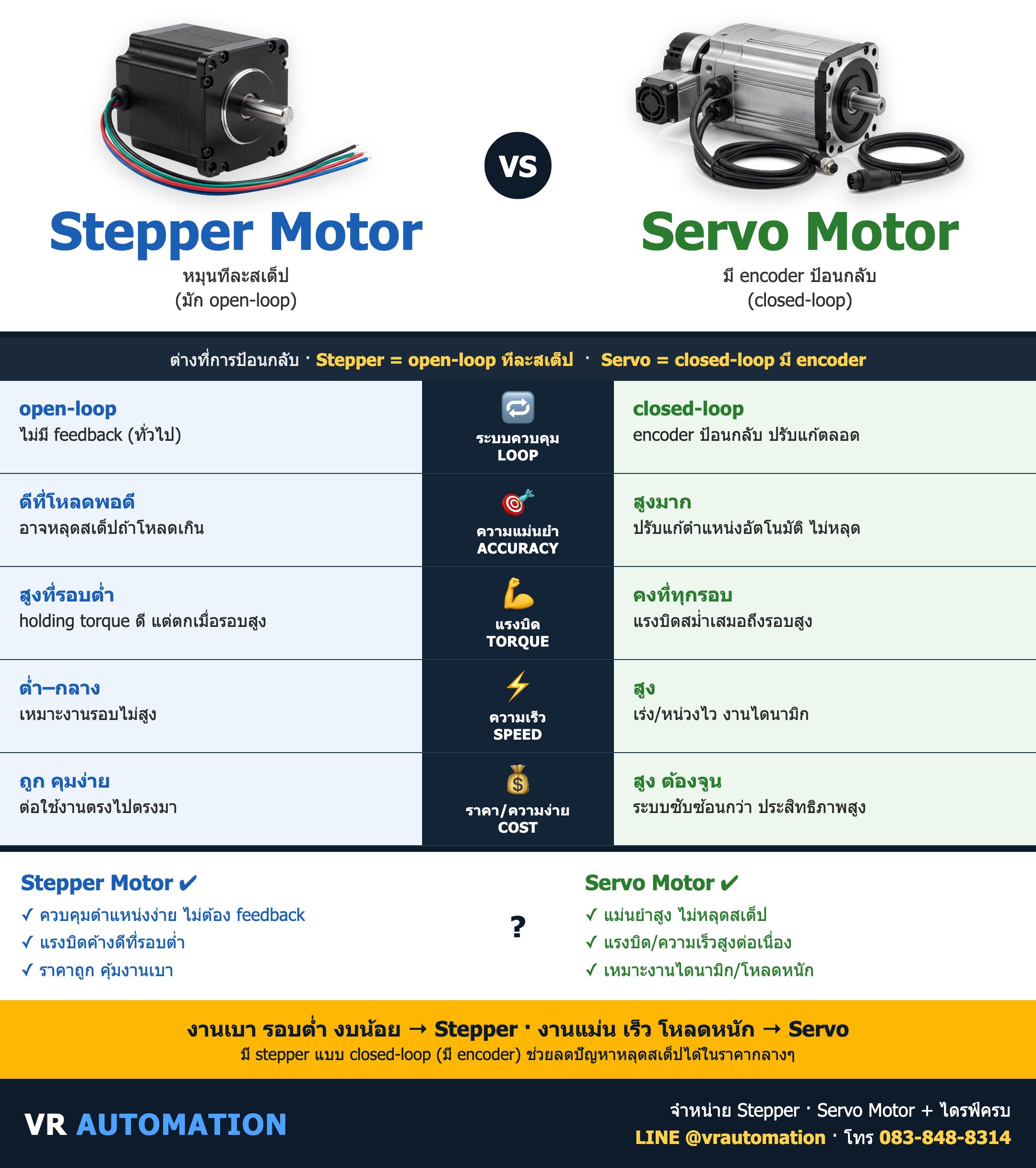 เปรียบเทียบ Stepper Motor vs Servo Motor ต่างกันยังไง เลือกแบบไหนดี