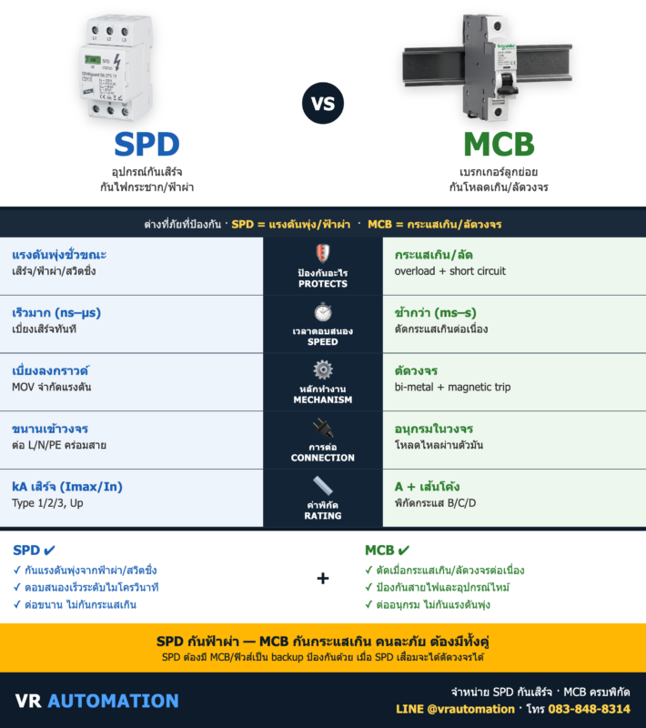 SPD vs MCB กันเสิร์จ/ฟ้าผ่า vs กันกระแสเกิน ต่างกันยังไง? | VR Automation