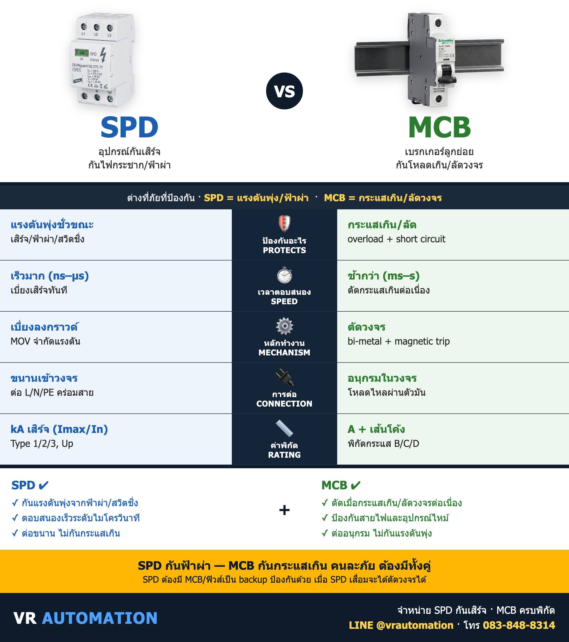 เปรียบเทียบ SPD vs MCB ต่างกันยังไง เลือกแบบไหนดี