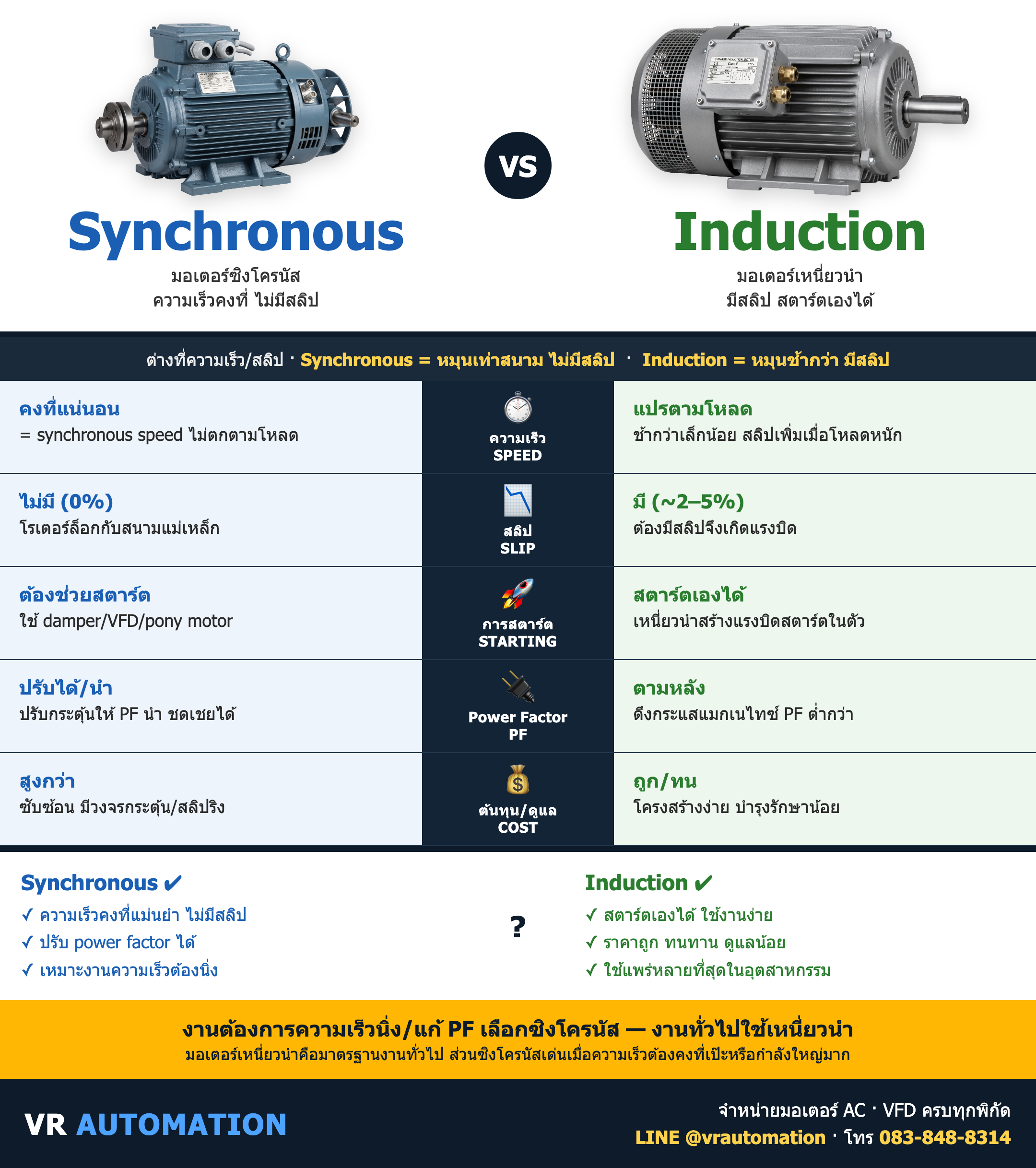 เปรียบเทียบ Synchronous vs Induction ต่างกันยังไง เลือกแบบไหนดี