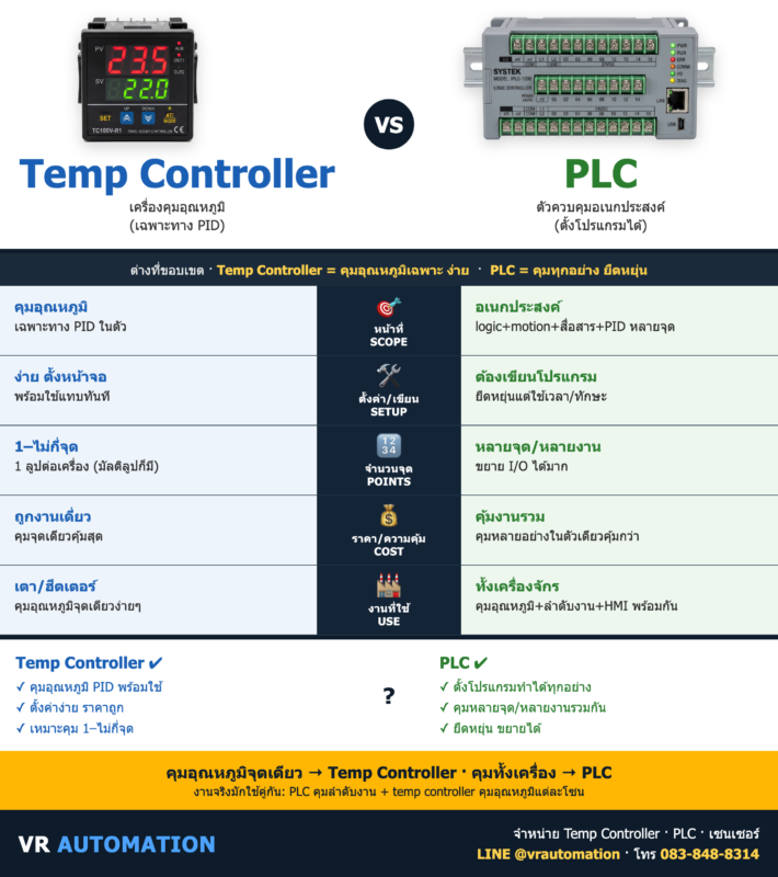 Temperature Controller vs PLC ต่างกันยังไง? เลือกแบบไหน | VR Automation