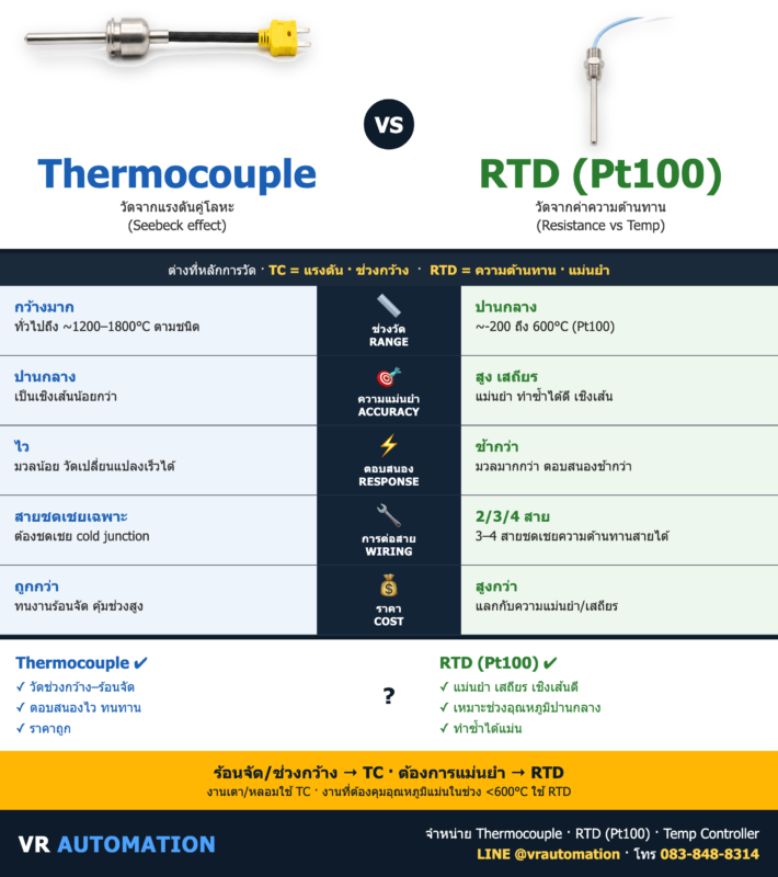 Thermocouple vs RTD (Pt100) ต่างกันยังไง? เลือกวัดอุณหภูมิแบบไหน | VR Automation