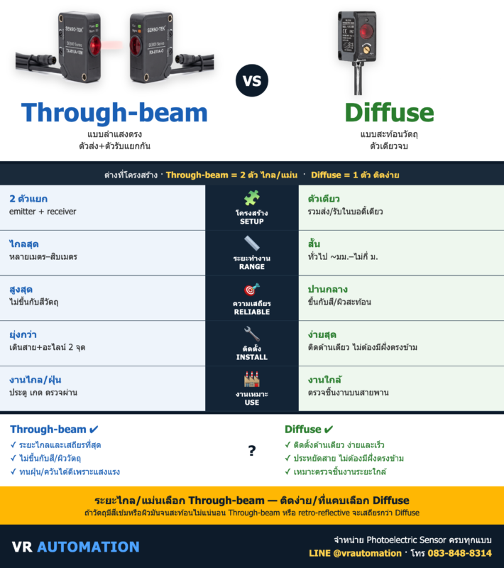 Through-beam vs Diffuse Photoelectric ต่างกันยังไง | VR Automation