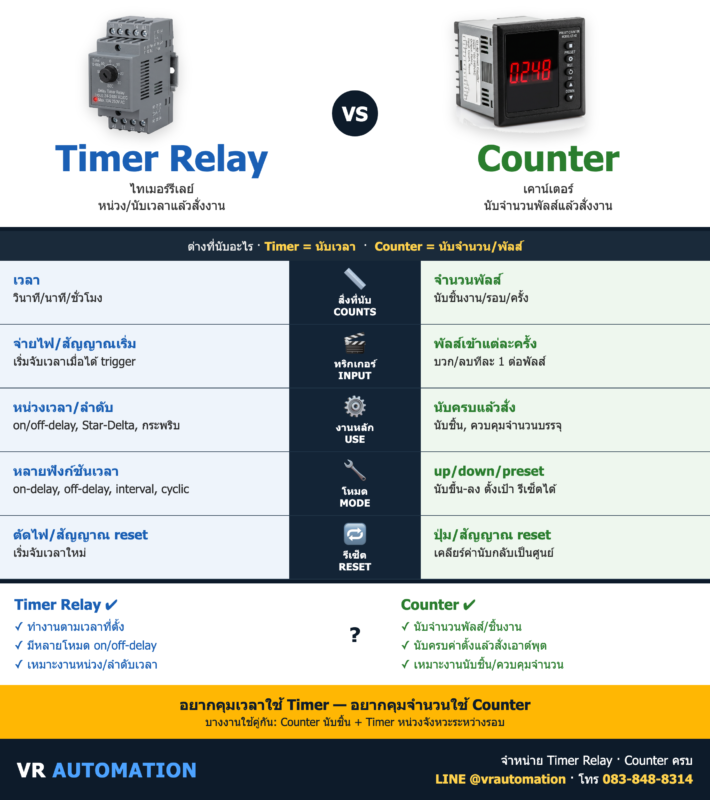 Timer Relay vs Counter (ไทเมอร์รีเลย์ vs เคาน์เตอร์) ต่างกันยังไง? | VR Automation