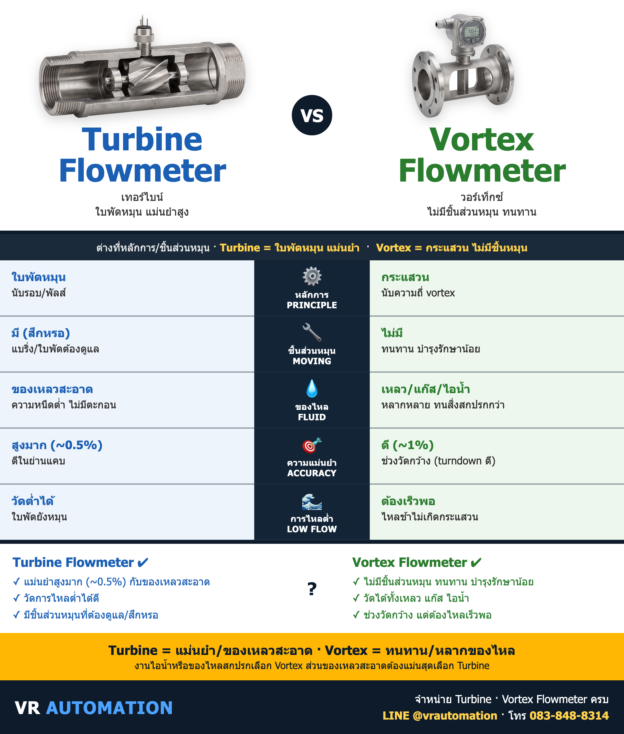 เปรียบเทียบ Turbine Flowmeter vs Vortex Flowmeter ต่างกันยังไง เลือกแบบไหนดี
