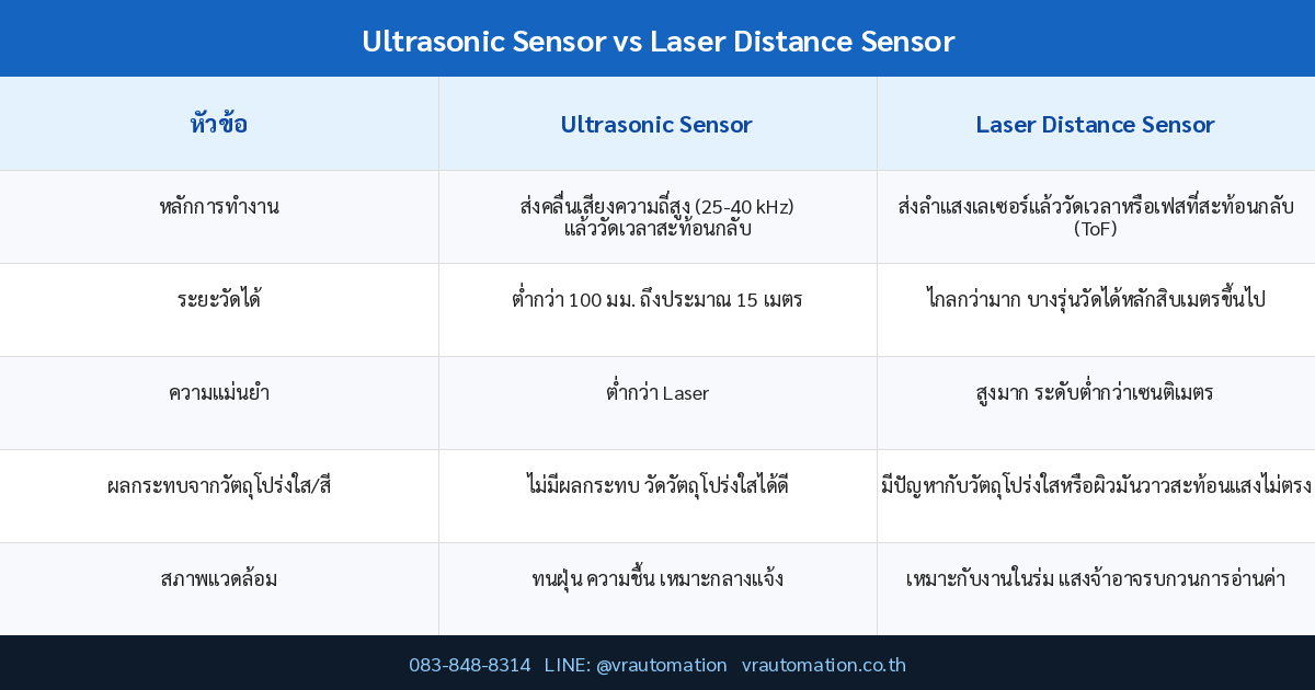 ตาราง Ultrasonic Sensor vs Laser Distance Sensor