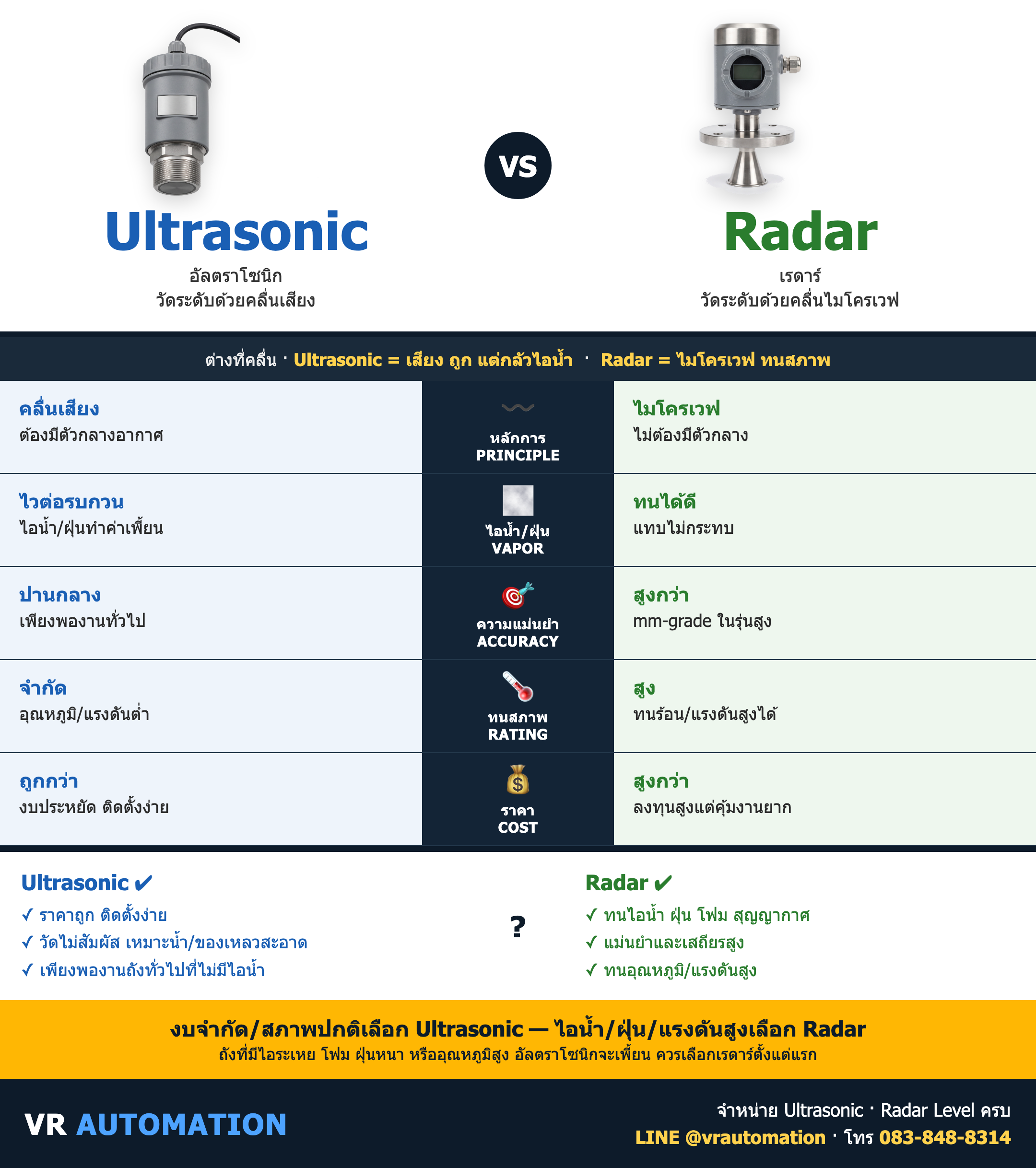 เปรียบเทียบ Ultrasonic vs Radar ต่างกันยังไง เลือกแบบไหนดี