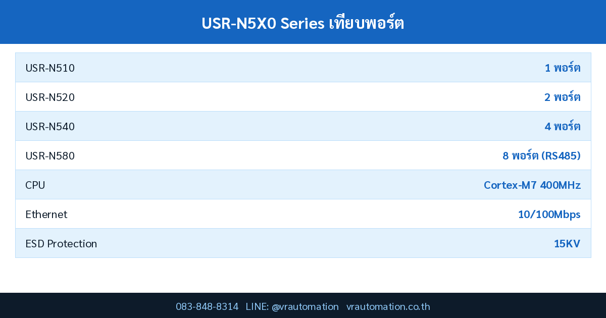 ตารางสเปค USR-N5X0 Series เทียบพอร์ต