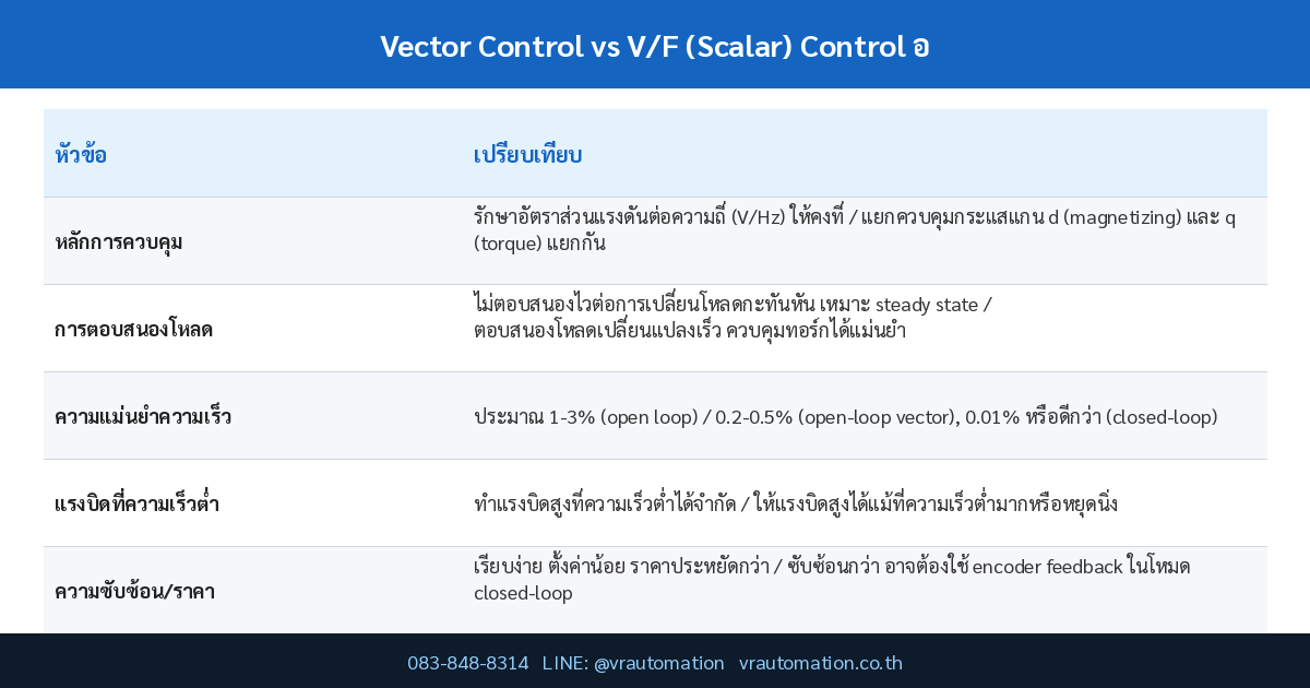 ตารางเปรียบเทียบ Vector Control vs V/F (Scalar) Control อินเวอร์เตอร์ควบคุมมอเตอร์ต่างกันยังไง