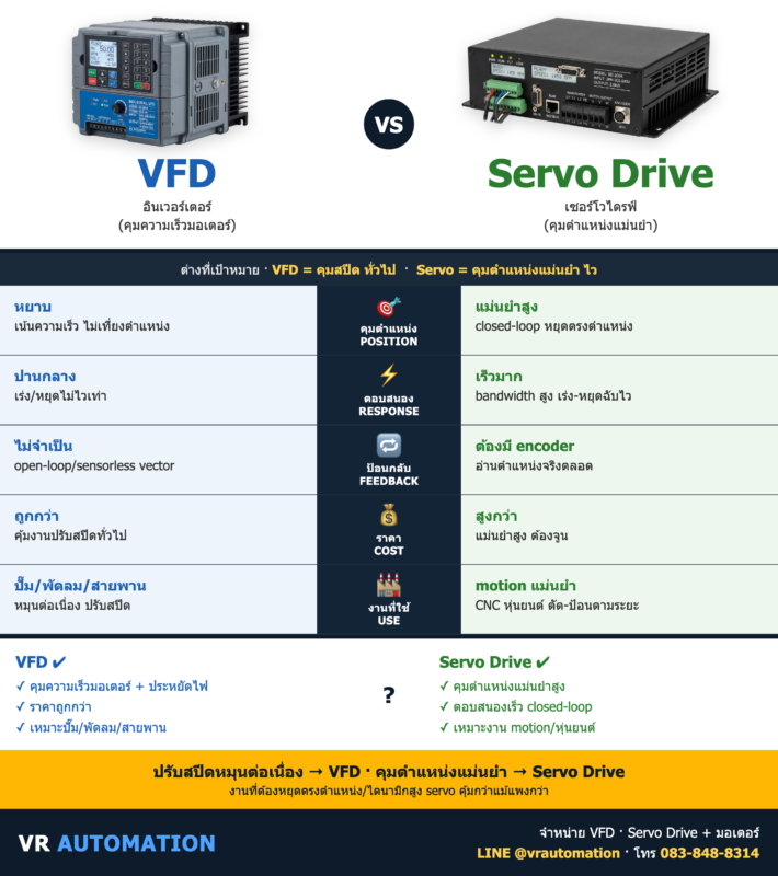 VFD vs Servo Drive ต่างกันยังไง? เลือกแบบไหนดี | VR Automation