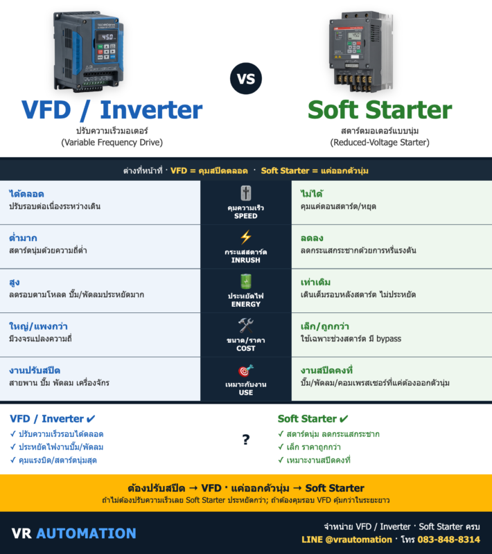 VFD (Inverter) vs Soft Starter ต่างกันยังไง? เลือกแบบไหนดี | VR Automation