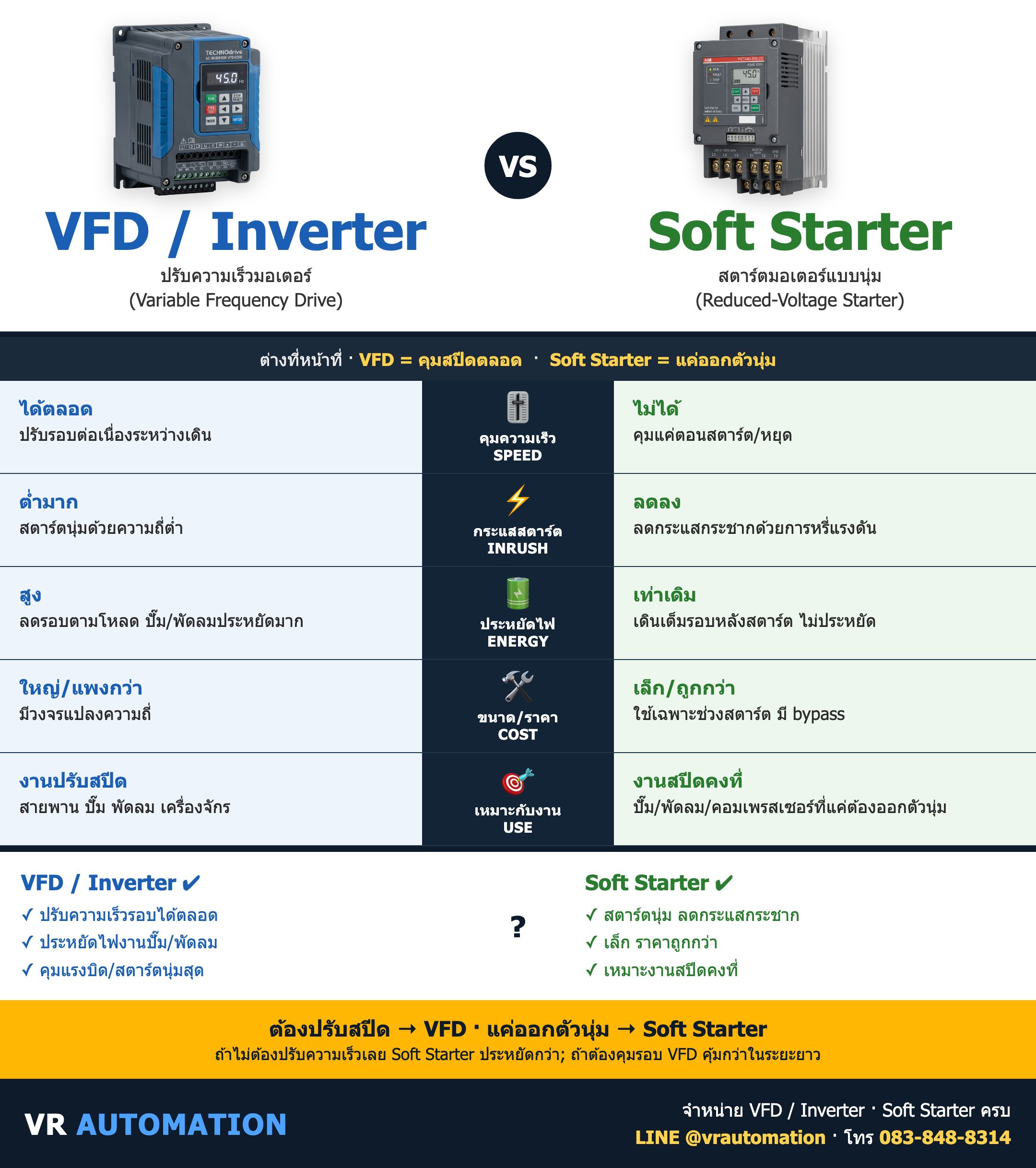 เปรียบเทียบ VFD / Inverter vs Soft Starter ต่างกันยังไง เลือกแบบไหนดี