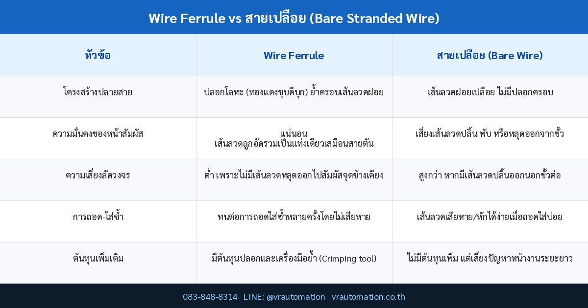 ตาราง Wire Ferrule vs สายเปลือย (Bare Stranded Wire)
