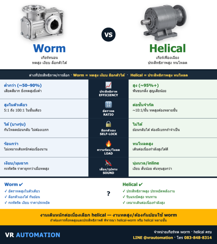 Worm vs Helical Gearbox (เกียร์หนอน vs เกียร์เฉียง) ต่างกันยังไง? | VR Automation