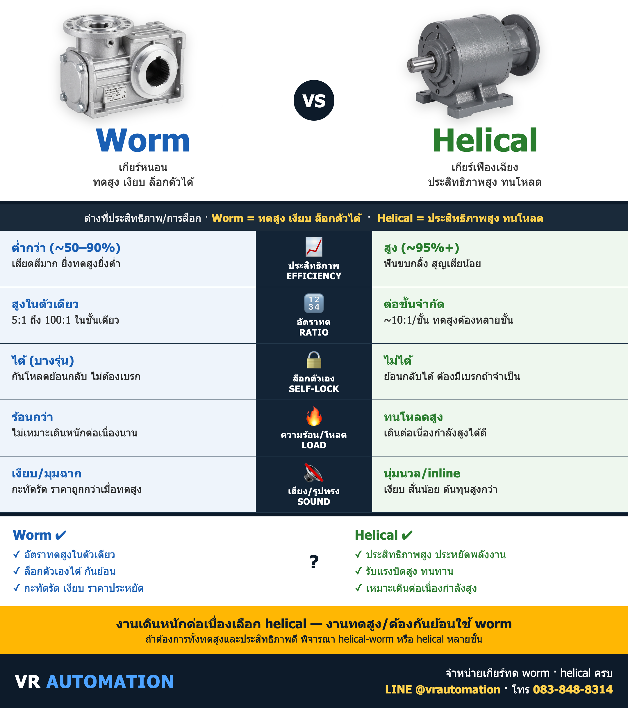 เปรียบเทียบ Worm vs Helical ต่างกันยังไง เลือกแบบไหนดี