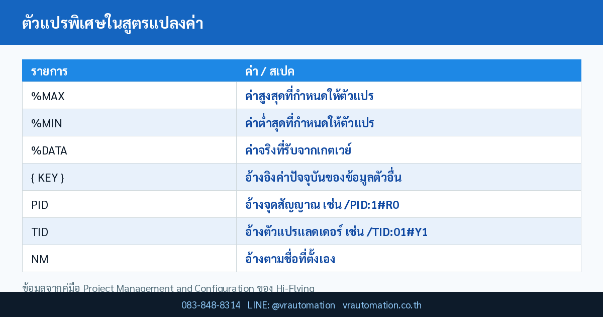 ตัวแปรพิเศษในสูตรแปลงค่า