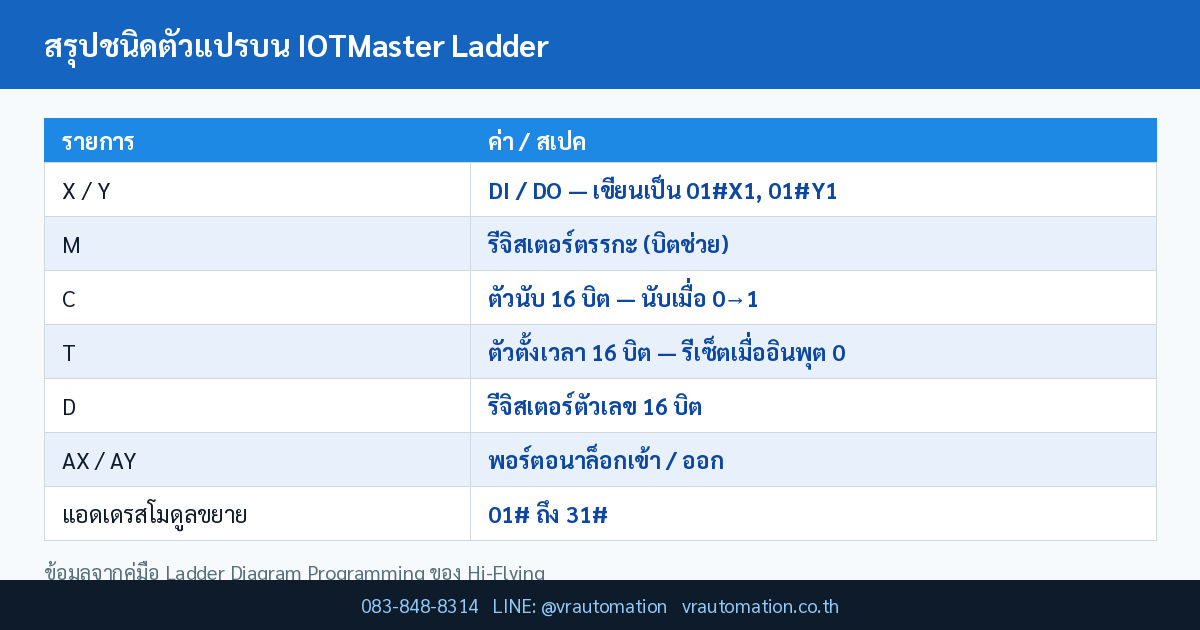 สรุปชนิดตัวแปรบน IOTMaster Ladder