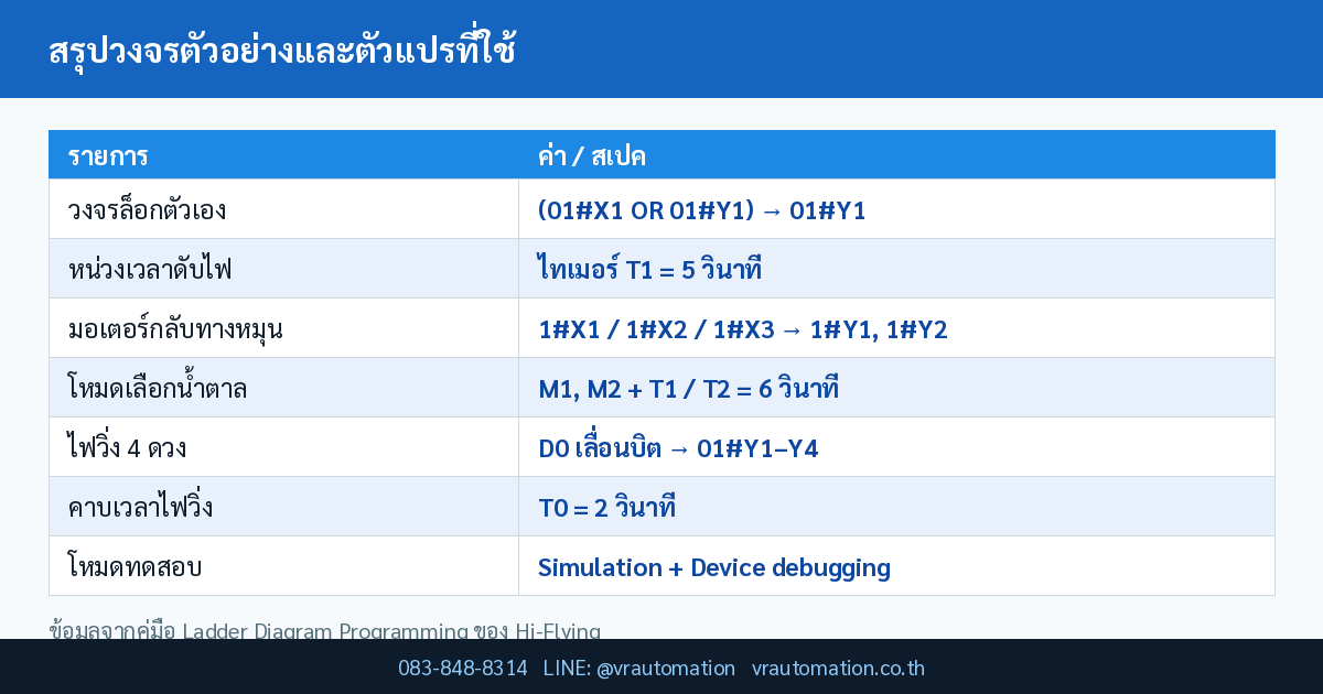 สรุปวงจรตัวอย่างและตัวแปรที่ใช้