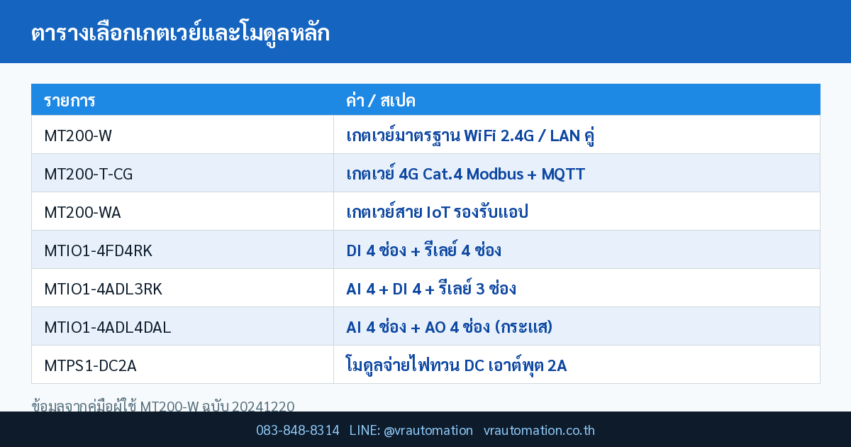 ตารางเลือกเกตเวย์และโมดูลหลัก