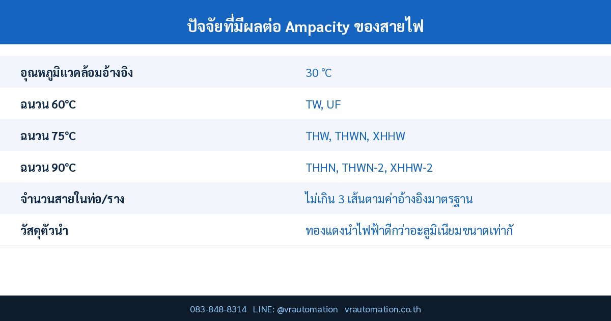 ปัจจัยที่มีผลต่อ Ampacity ของสายไฟ