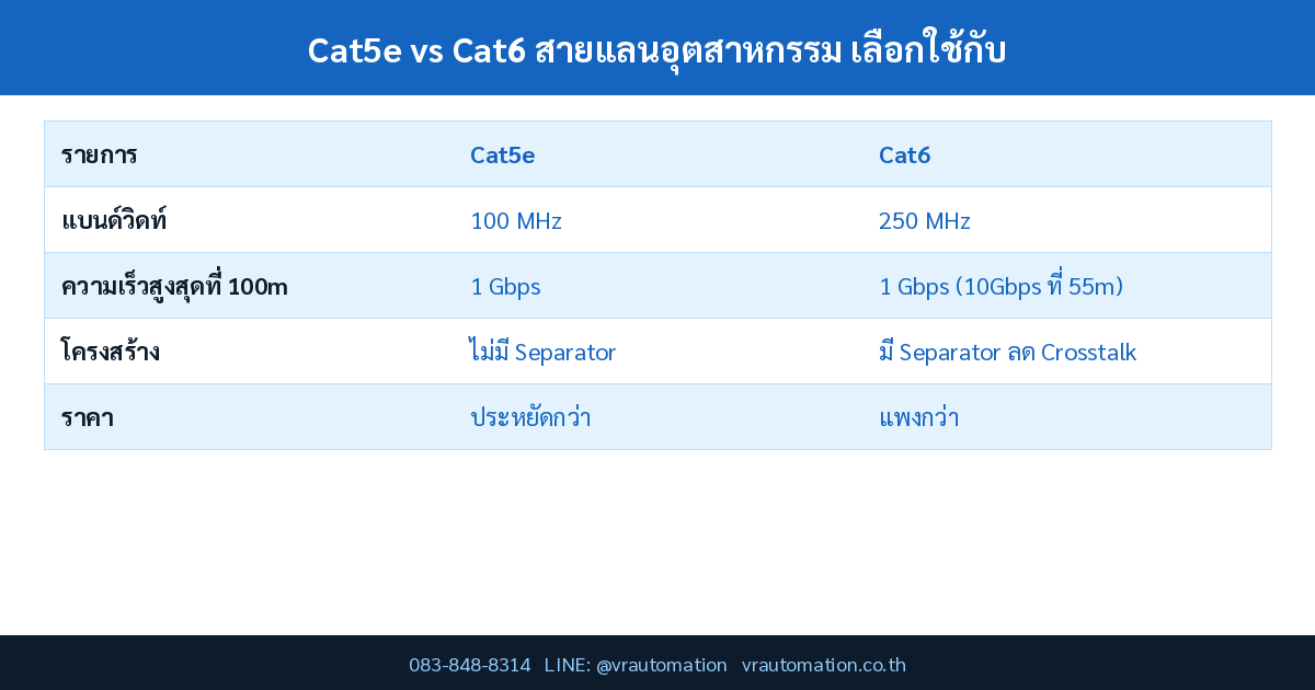 Cat5e vs Cat6 สายแลนอุตสาหกรรม เลือกใช้กับ Industrial Ethernet แบบไหนดี