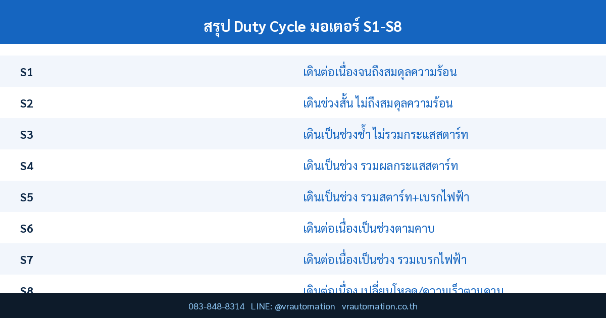 สรุป Duty Cycle มอเตอร์ S1-S8
