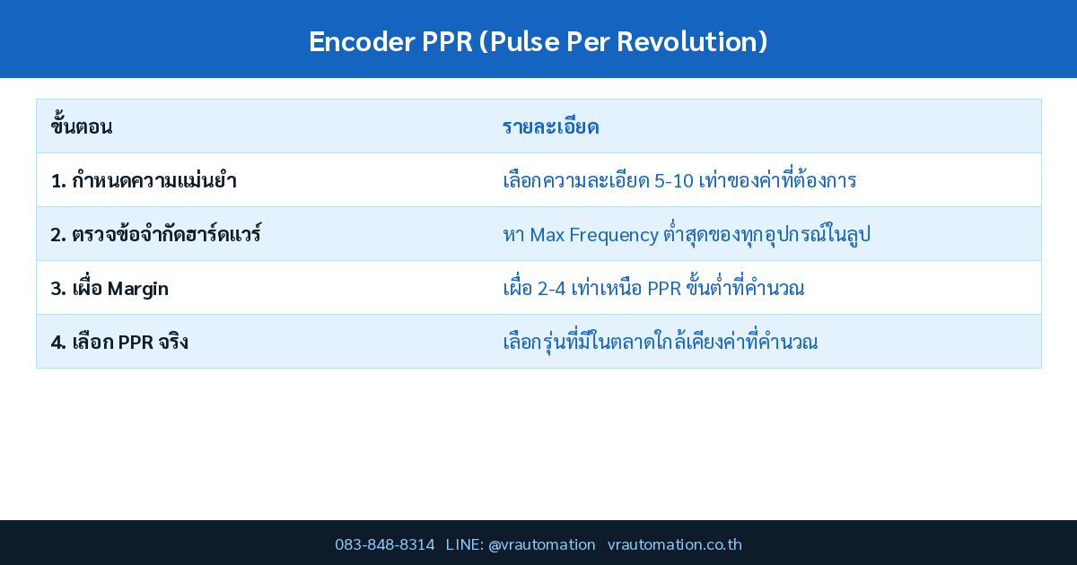 Encoder PPR (Pulse Per Revolution) เลือกความละเอียดเอ็นโค้ดเดอร์อย่างไรให้เหมาะกับงาน