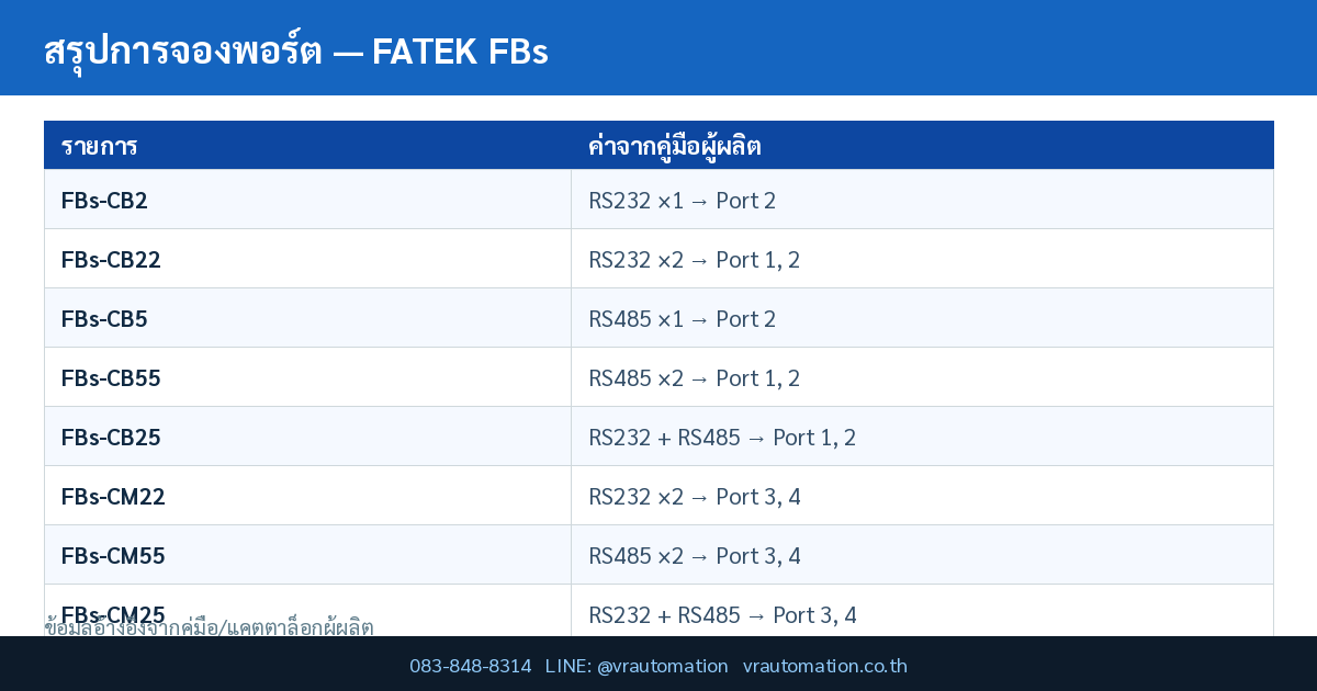 สรุปการจองพอร์ต — FATEK FBs
