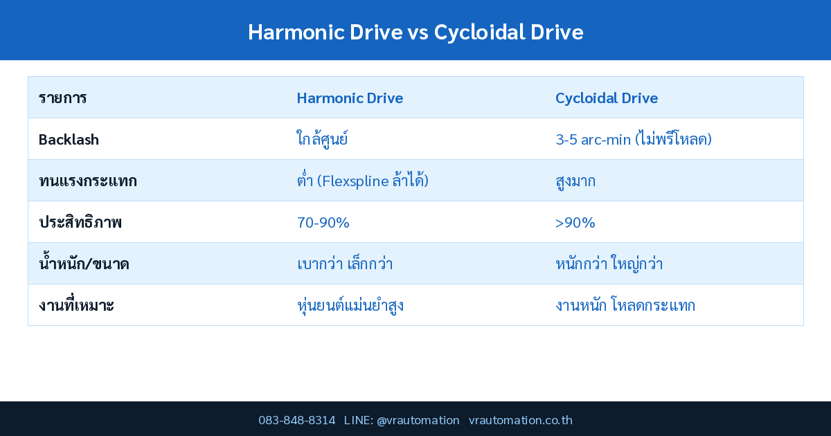 Harmonic Drive vs Cycloidal Drive เกียร์ทดหุ่นยนต์และเซอร์โวความแม่นยำสูง ต่างกันยังไง เลือกแบบไหนดี