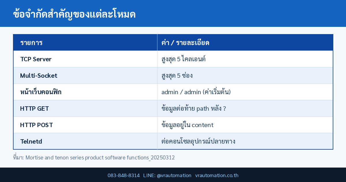 ข้อจำกัดสำคัญของแต่ละโหมด MT200 / Elfin Series Hi-Flying