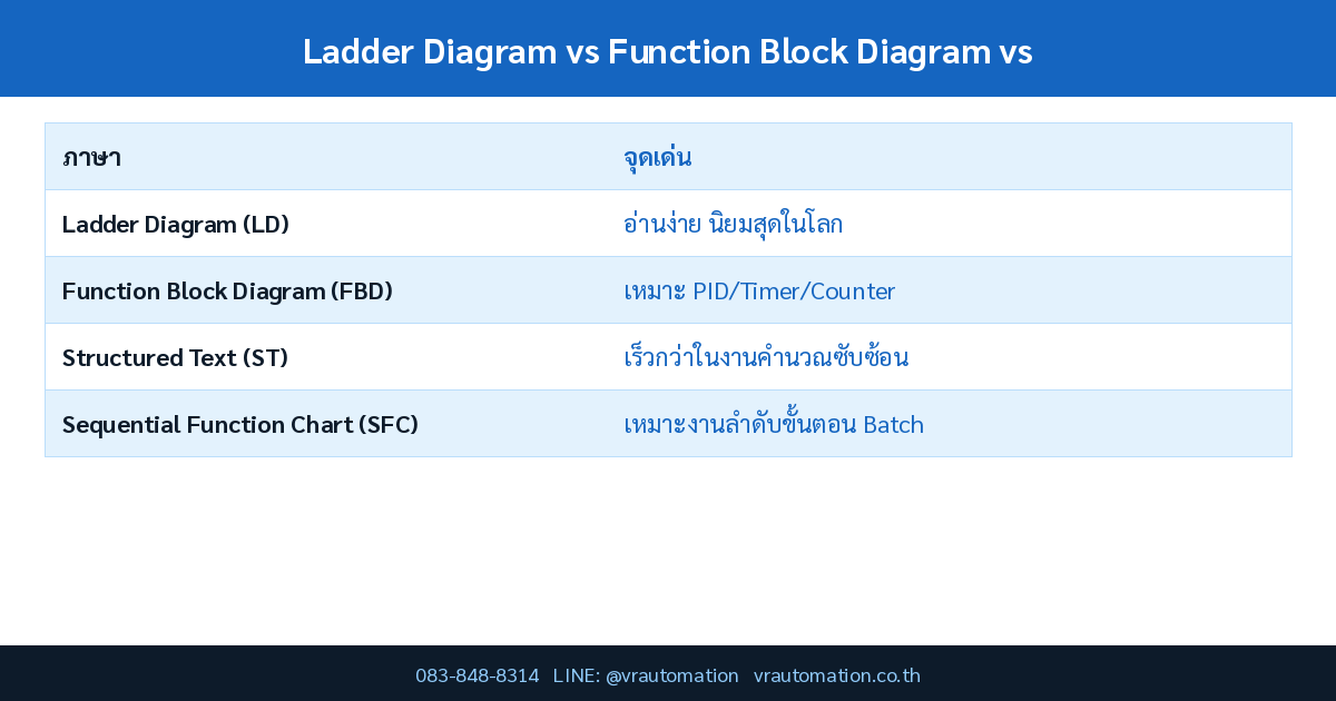Ladder Diagram vs Function Block Diagram vs Structured Text ภาษาโปรแกรม PLC ตาม IEC 61131-3 เลือกแบบไหนดี