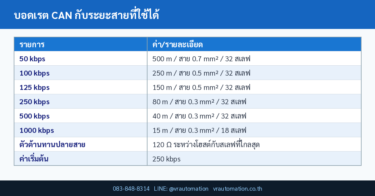 ตารางสรุป บอดเรต CAN กับระยะสายที่ใช้ได้