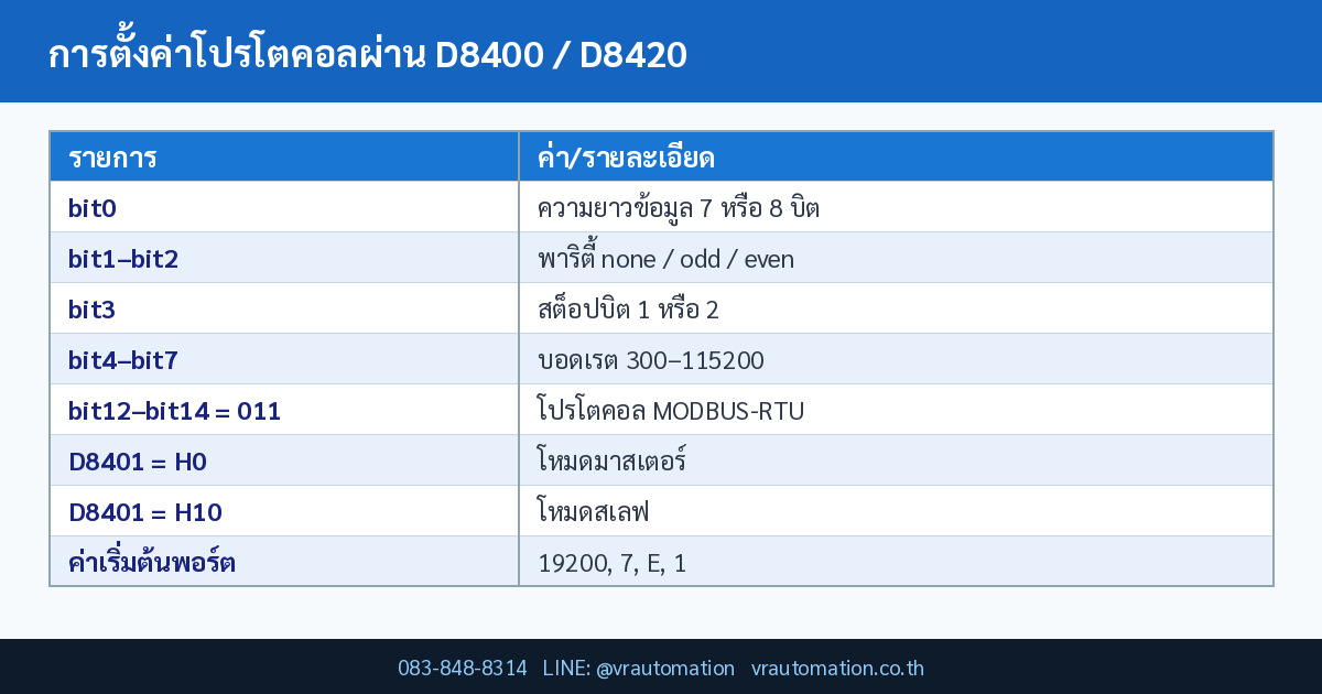 ตารางสรุป การตั้งค่าโปรโตคอลผ่าน D8400 / D8420