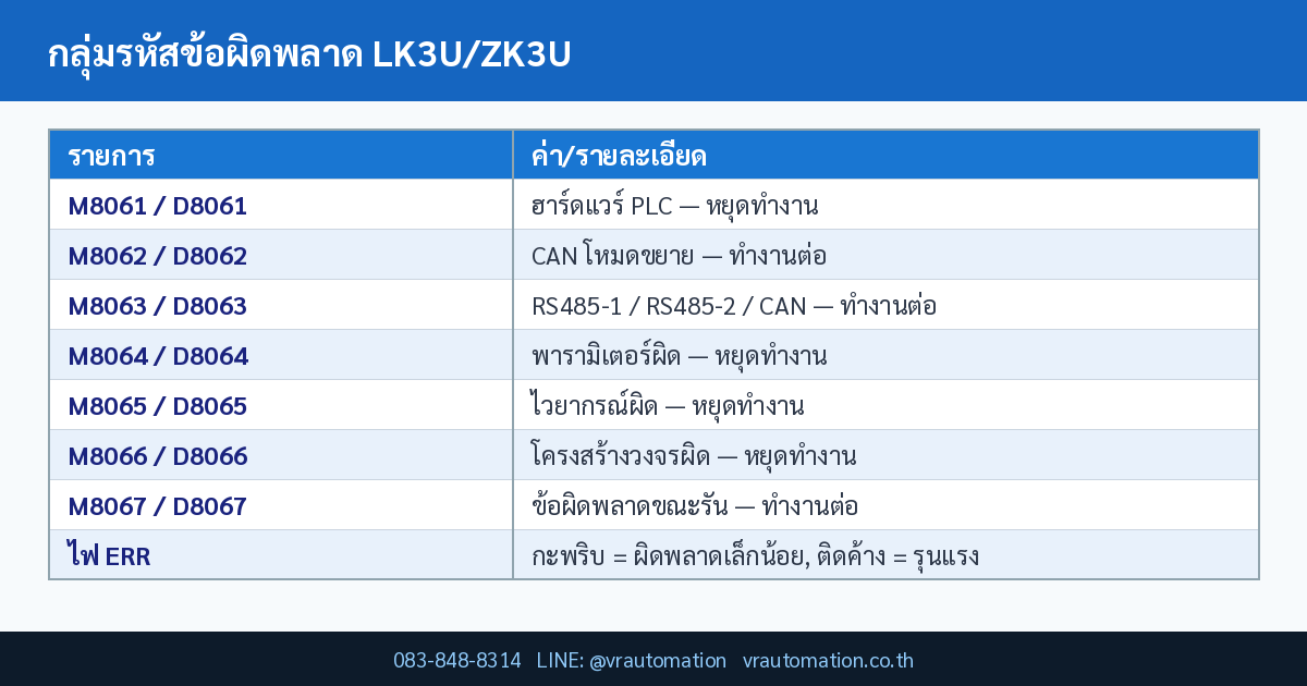 ตารางสรุป กลุ่มรหัสข้อผิดพลาด LK3U/ZK3U