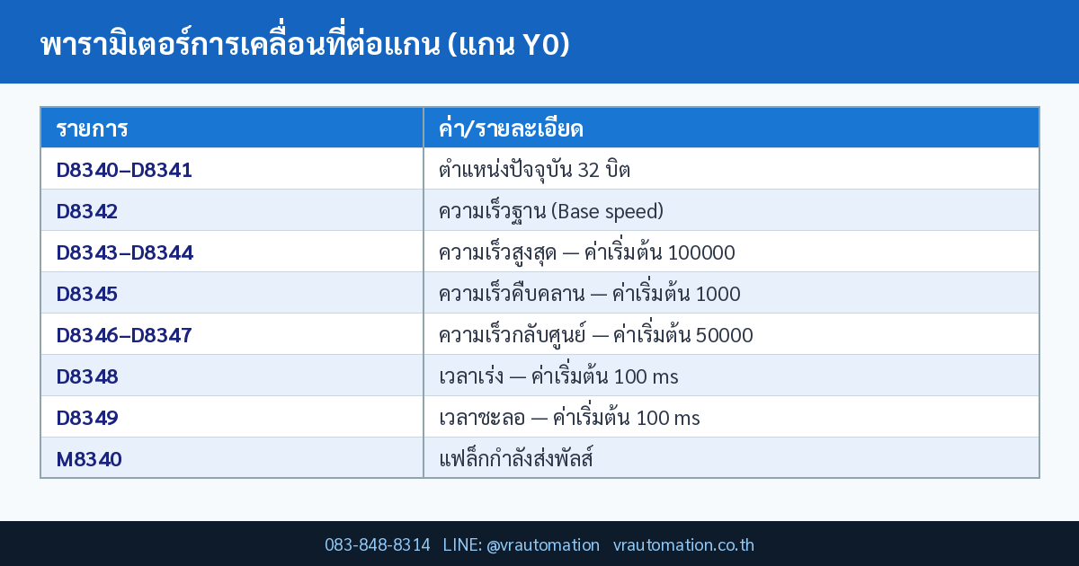 ตารางสรุป พารามิเตอร์การเคลื่อนที่ต่อแกน (แกน Y0)