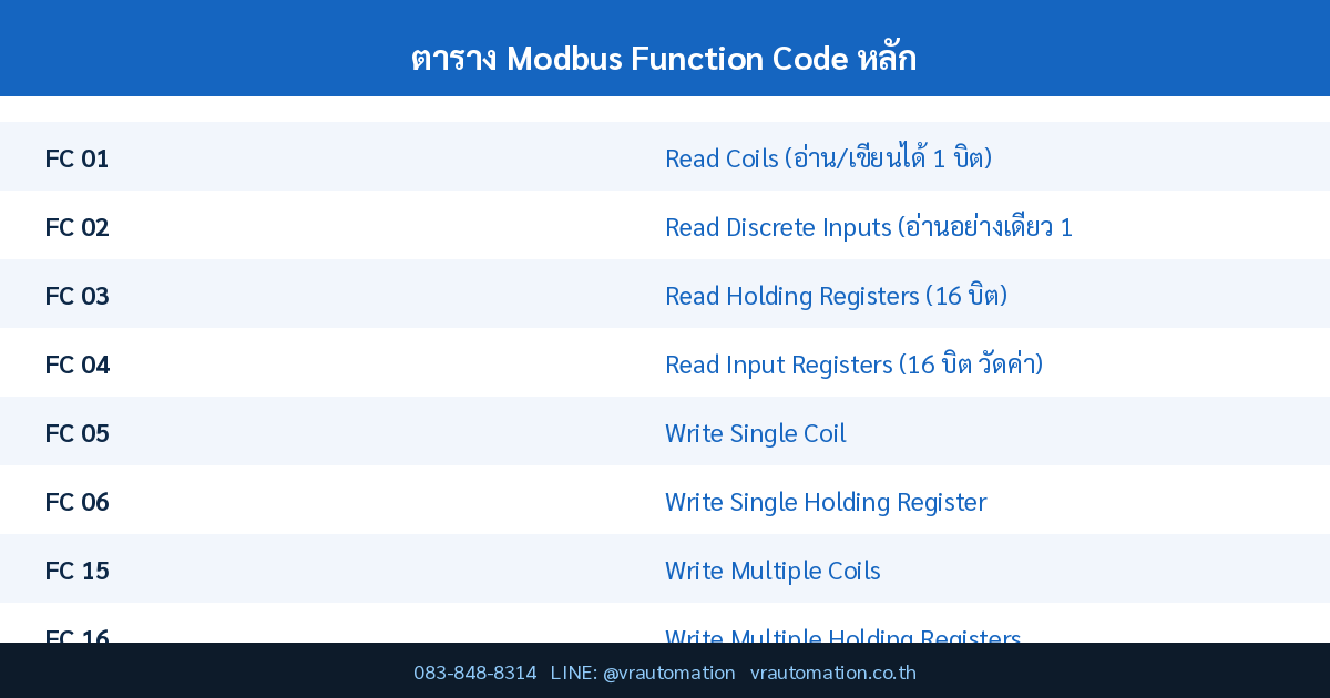 ตาราง Modbus Function Code หลัก